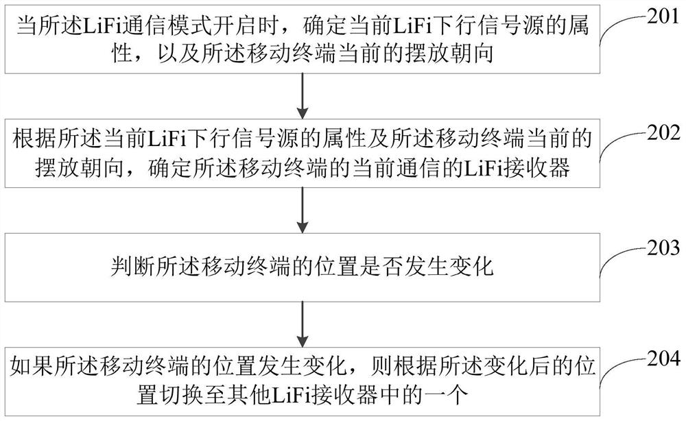 Optical fidelity lifi communication control method and system for mobile terminal