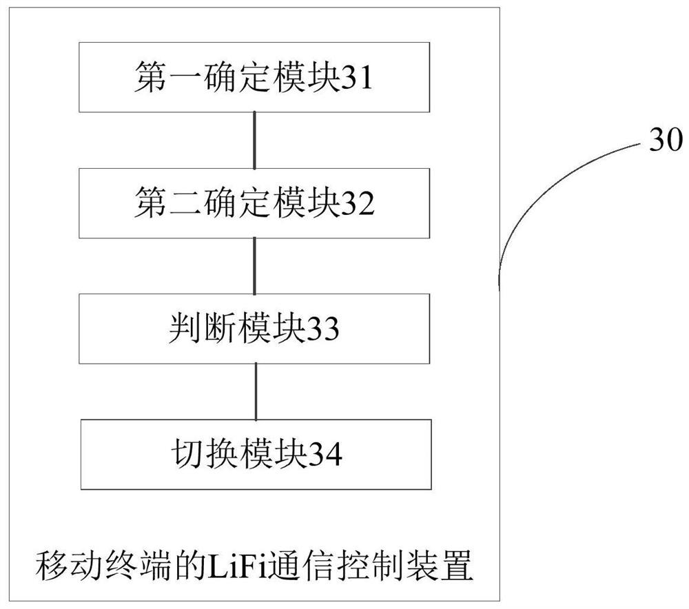 Optical fidelity lifi communication control method and system for mobile terminal