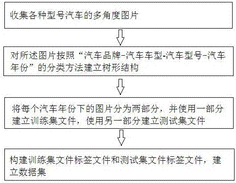 Vehicle model data set establishing method serving for deep learning