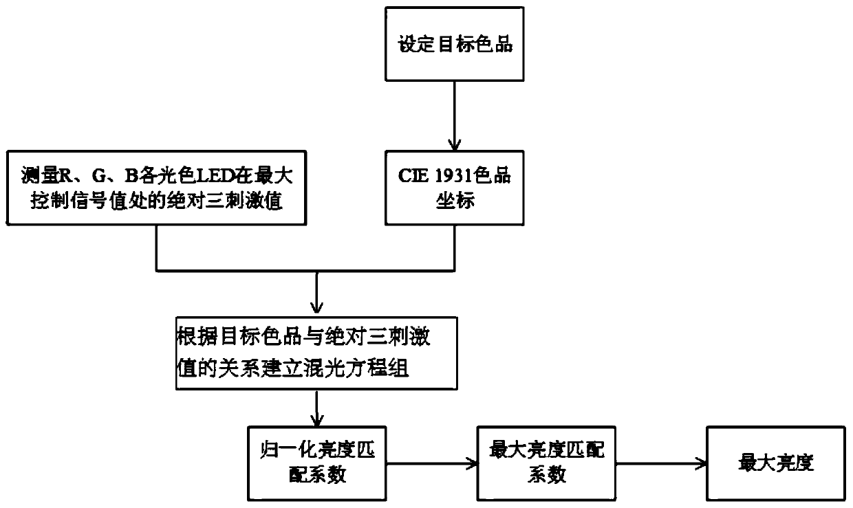 Method and system for determining maximum brightness of RGB LED light source matching target chromaticity