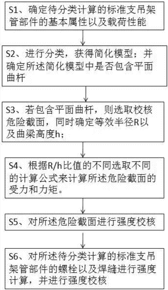 Classification and calculation method and apparatus for standard suspension pipe components of nuclear power plant process pipeline