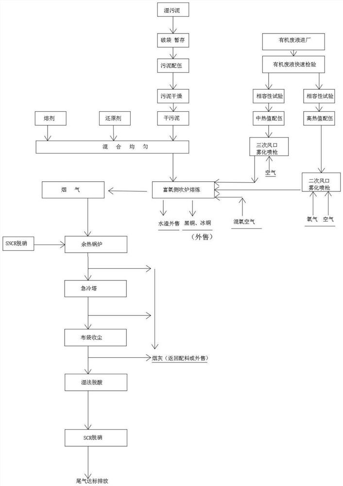 Process for co-processing organic waste liquid through oxygen-enriched side-blown bath smelting furnace