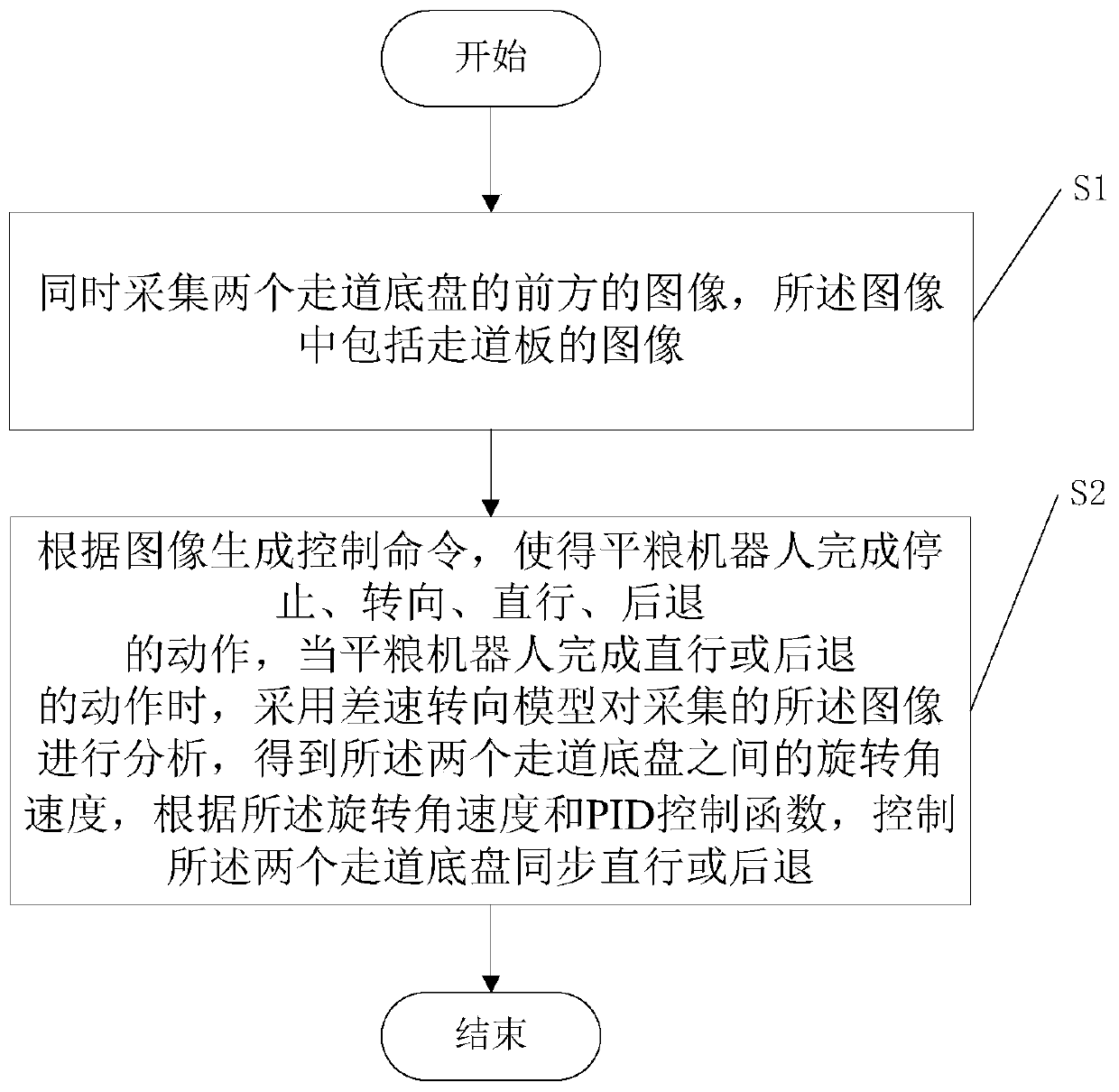 Control method and system of grain leveling robot