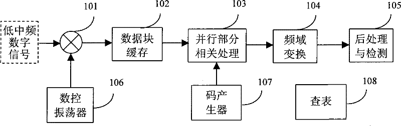 GPS signal large-scale parallel quick capturing method and module thereof