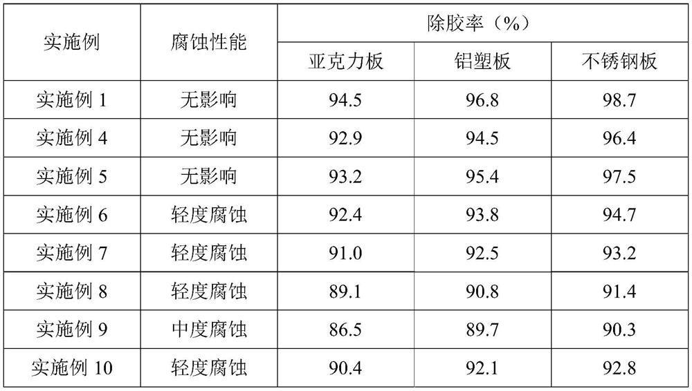 A kind of glue remover and its preparation method and application