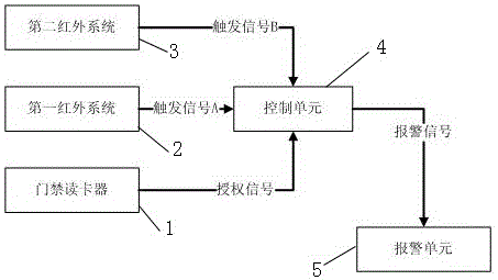 Electronic gate for construction site