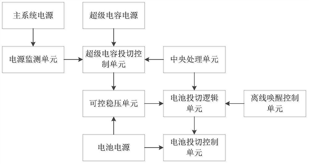 System and method for switching and off-line wakeup of double backup power supplies