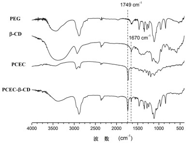 Temperature-sensitive amphiphilic cyclodextrin polymer as well as preparation method and application