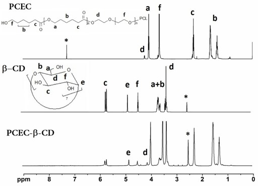 Temperature-sensitive amphiphilic cyclodextrin polymer as well as preparation method and application