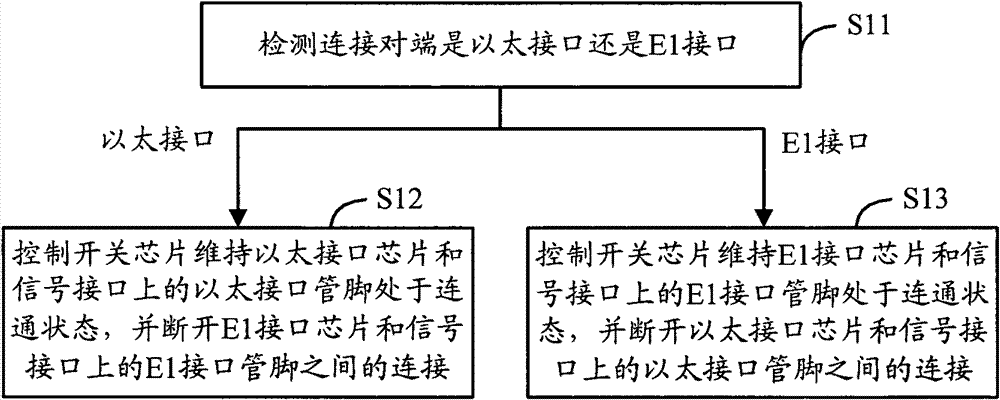 Communication interface multiplexing method, device and network equipment