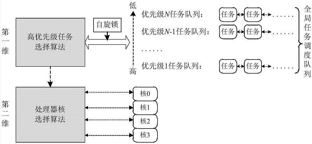 Parallel scheduling method for satellite-borne multi-core SoC (System on a Chip) task-level load balance