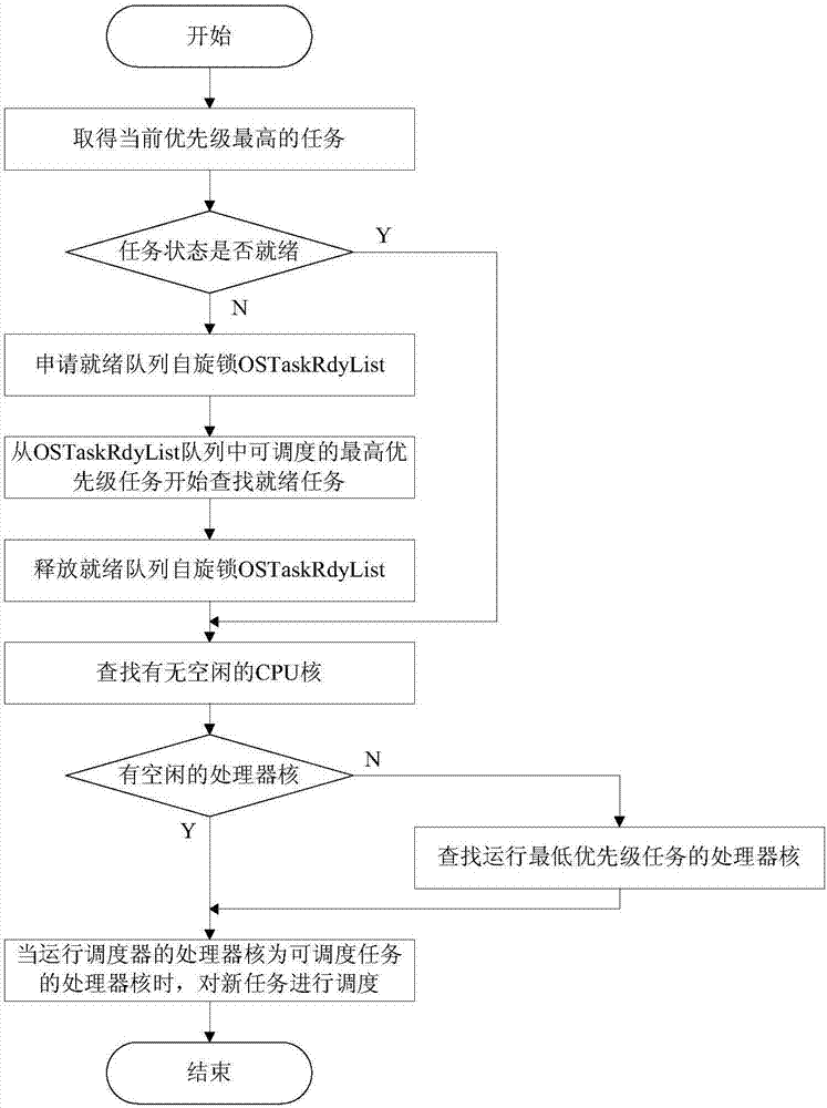 Parallel scheduling method for satellite-borne multi-core SoC (System on a Chip) task-level load balance