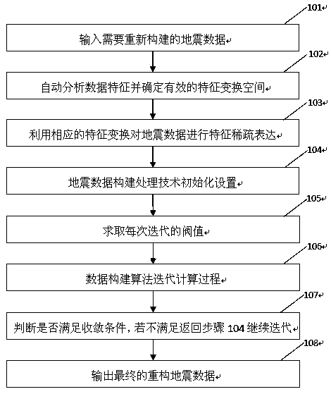 Data construction method based on seismic feature transformation space