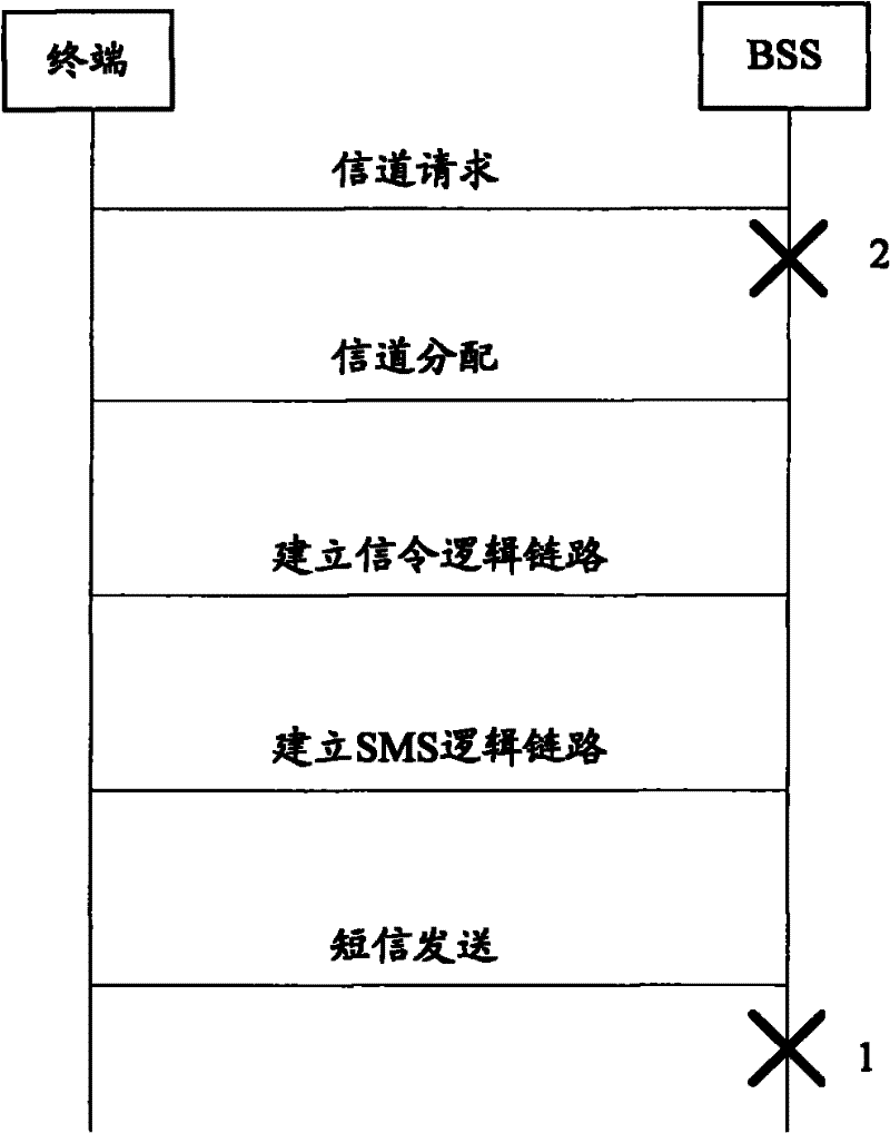 Short message service access control method and base station subsystem