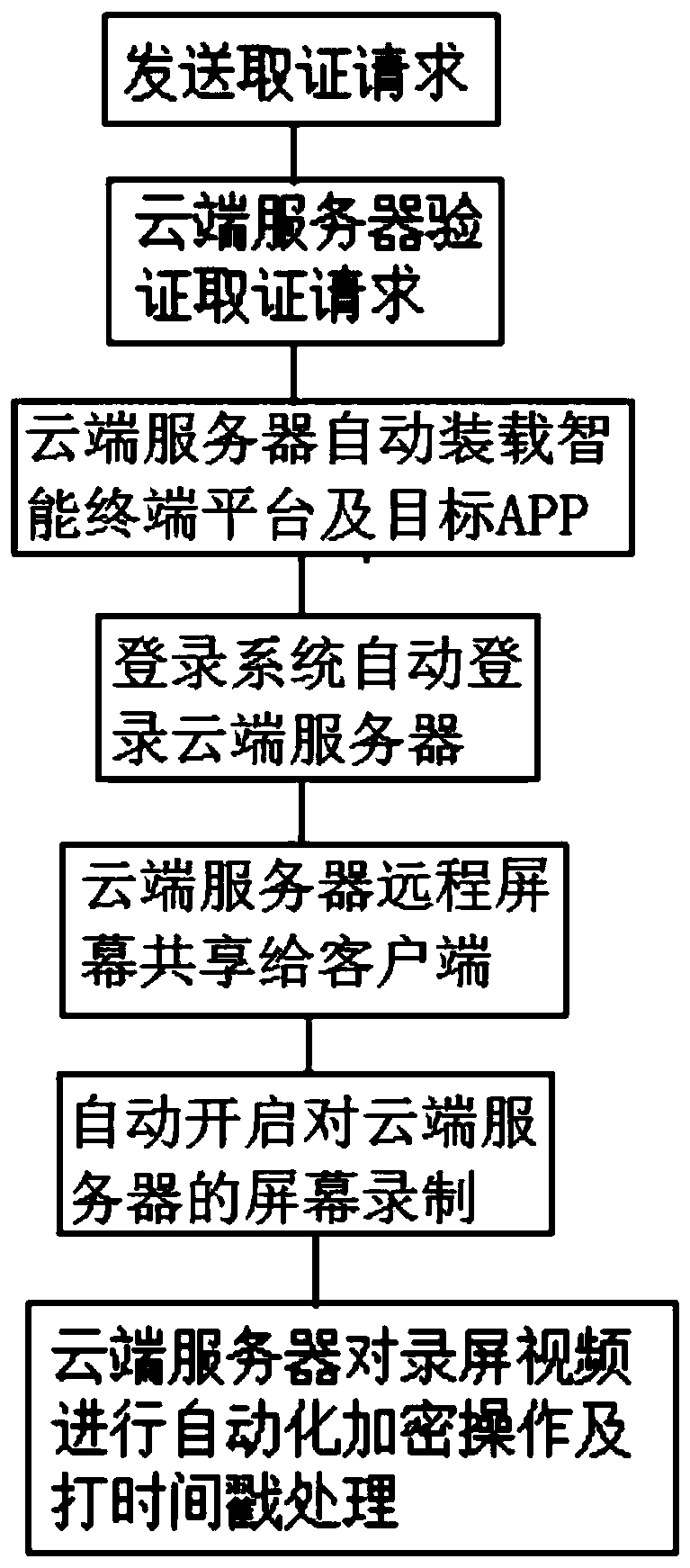 Remote intelligent forensics system and method based on mobile Internet