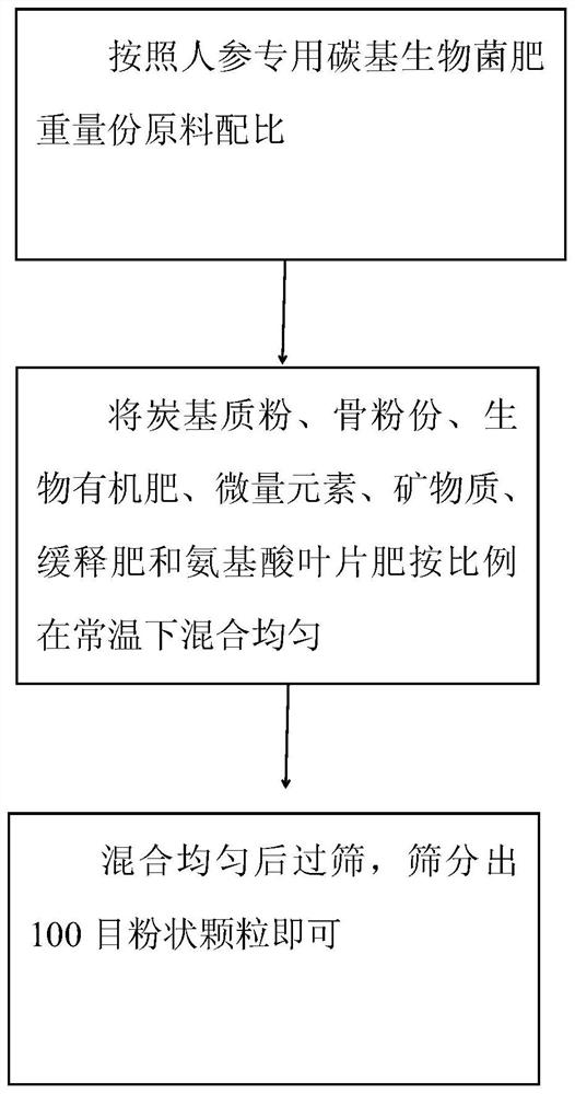 Special carbon-based biological bacterial fertilizer for ginseng and preparation method of special carbon-based biological bacterial fertilizer