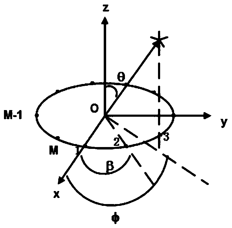 A modeling method for m-uca estimation of m-1 sources