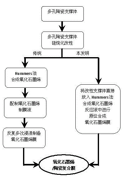 In situ synthesis graphene oxide/porous ceramic composite membrane preparation method