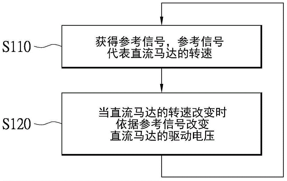 DC motor control method and device