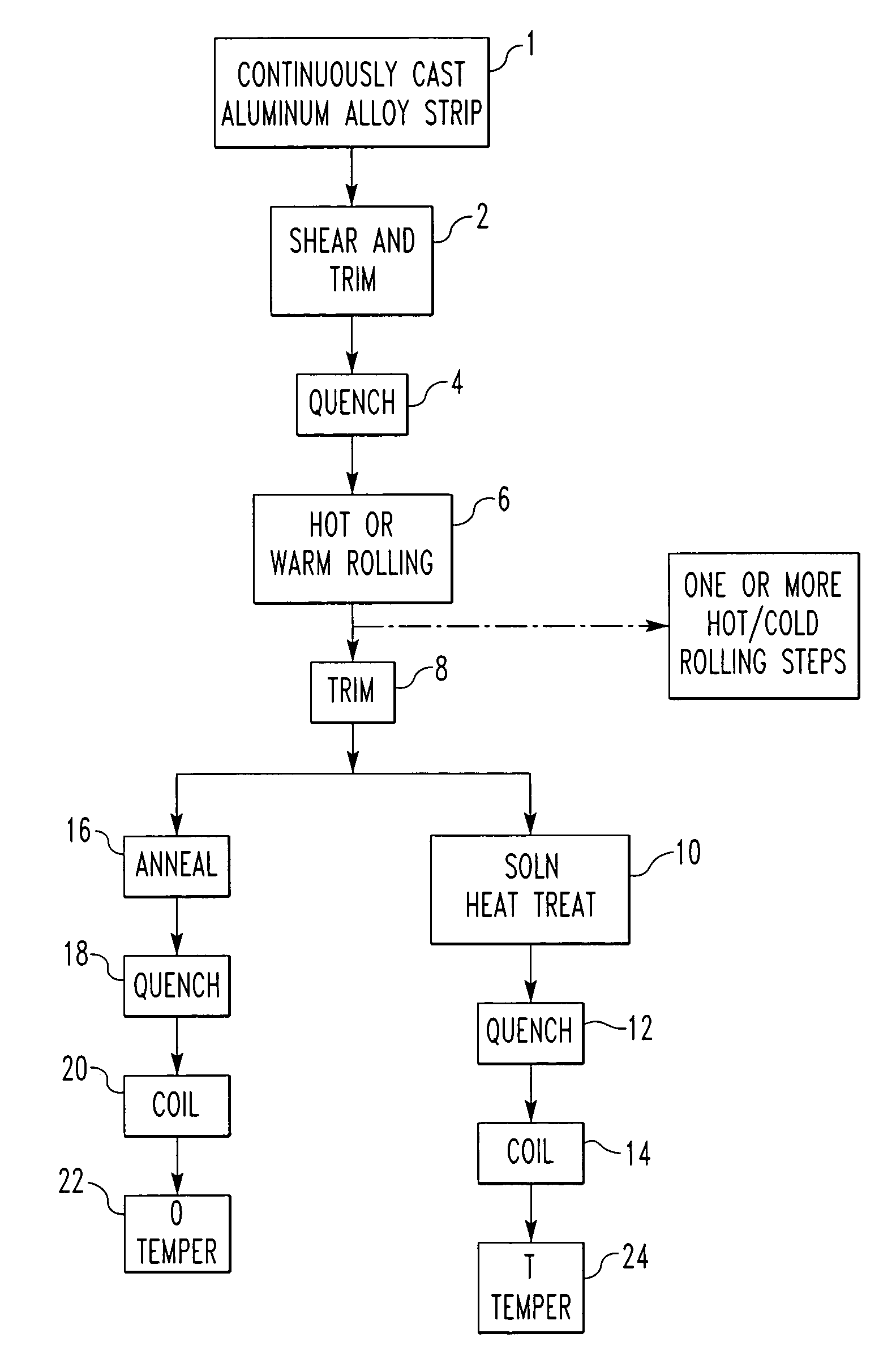 In-line method of making heat-treated and annealed aluminum alloy sheet