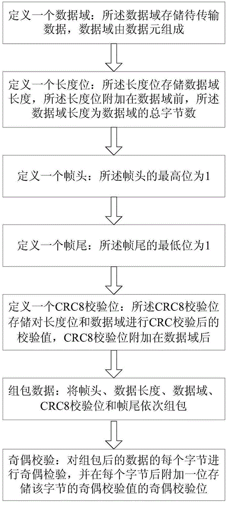 Data packing method of audio communication