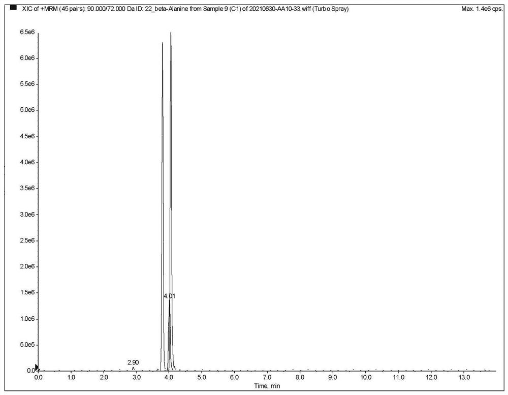 Rapid non-derivative liquid chromatography-tandem mass spectrometry detection method for free amino acids