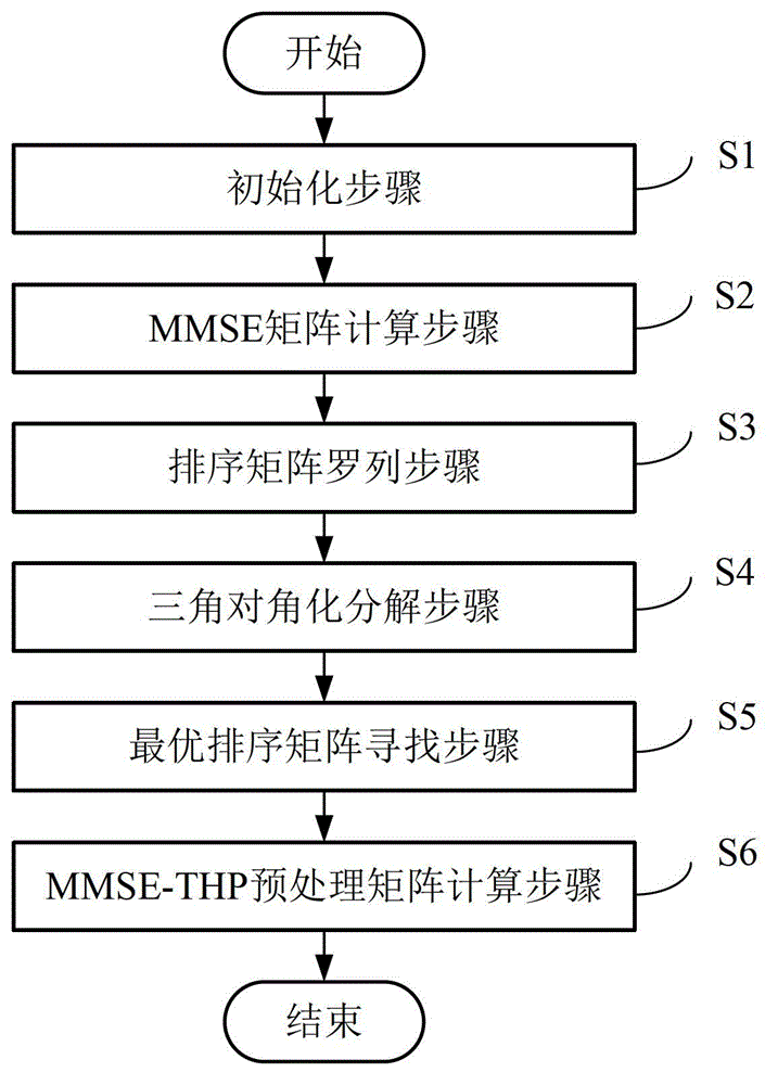 Nonlinear precoding method, device and system based on downlink multiuser-multiple-input single-output (MU-MISO)