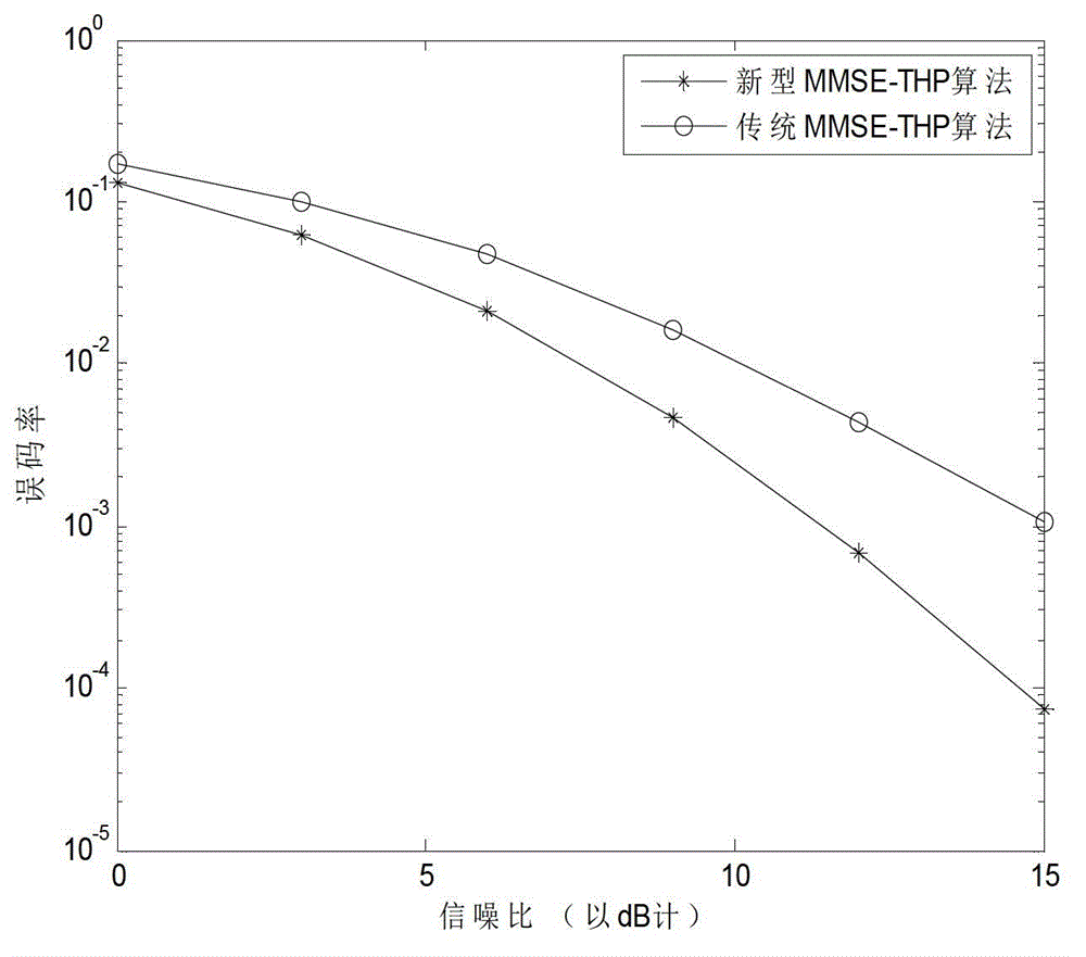 Nonlinear precoding method, device and system based on downlink multiuser-multiple-input single-output (MU-MISO)