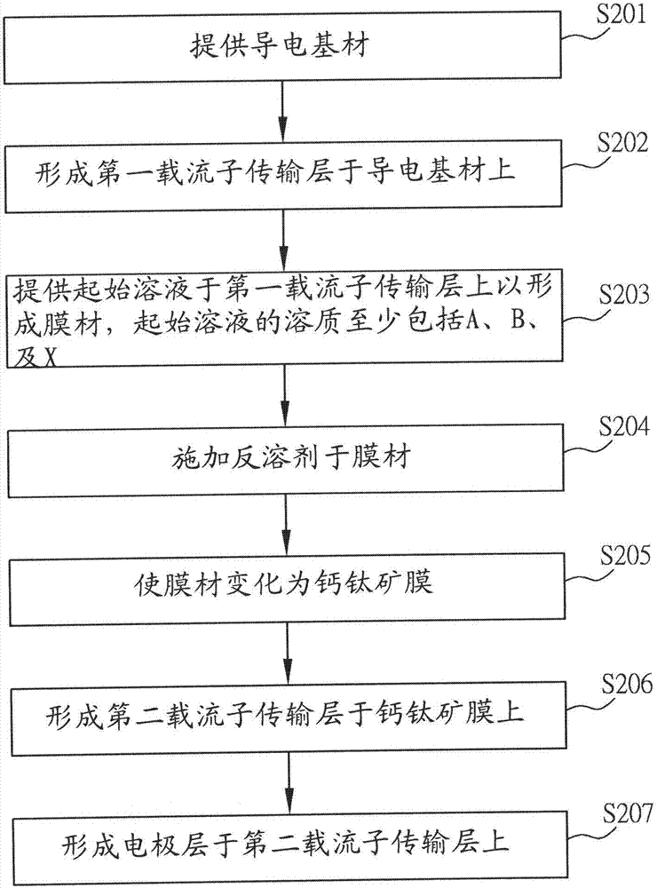 Large-area perovskite film, perovskite solar cell module and manufacturing method