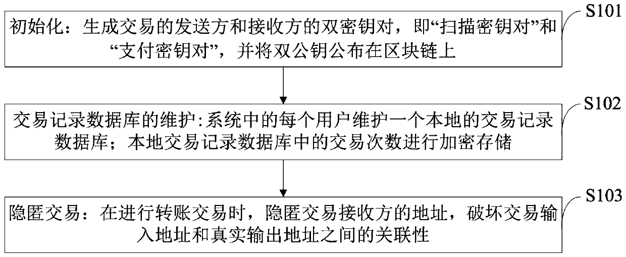 Method for implementing blockchain dual-key hidden address protocol without temporary key leakage