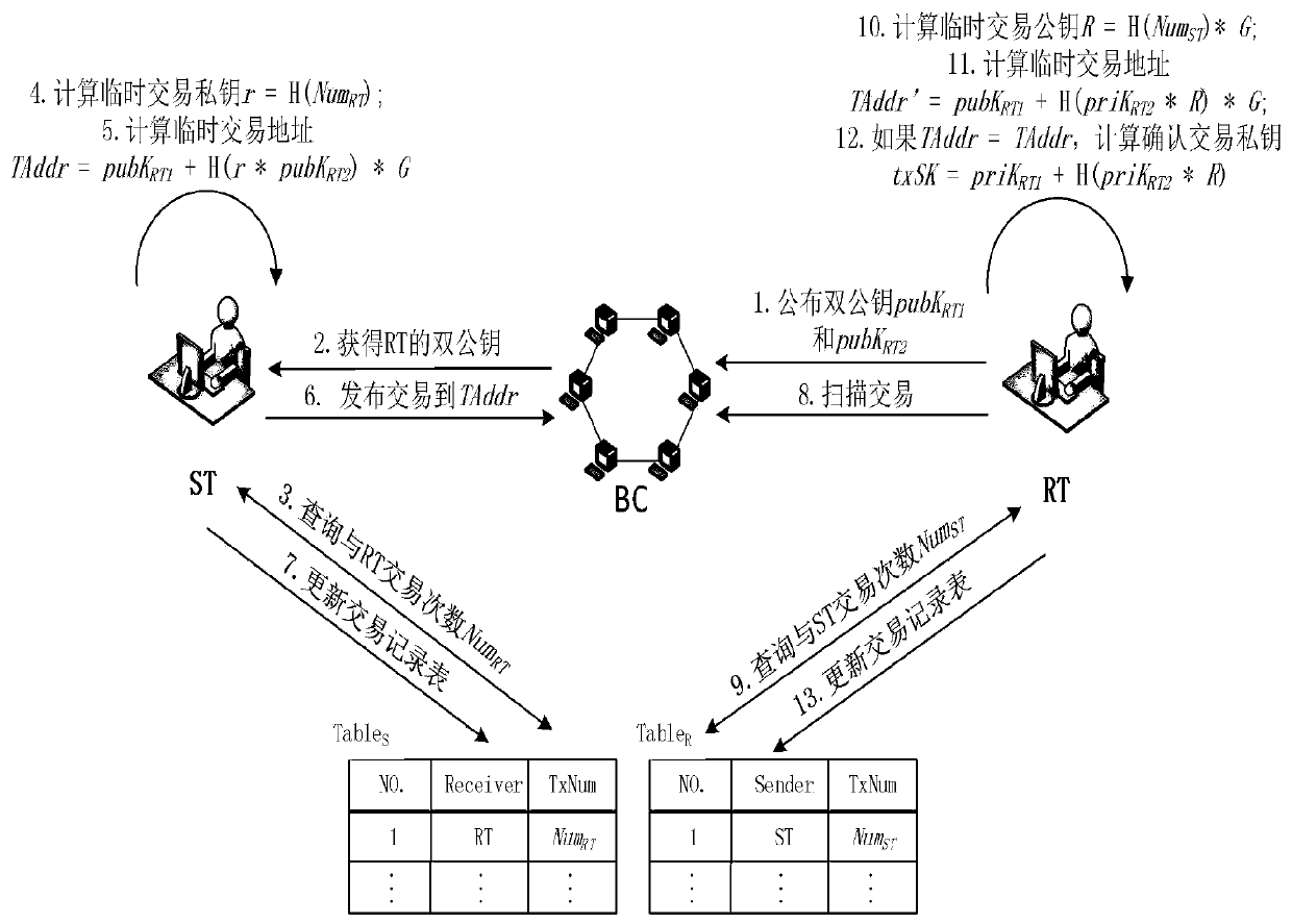 Method for implementing blockchain dual-key hidden address protocol without temporary key leakage