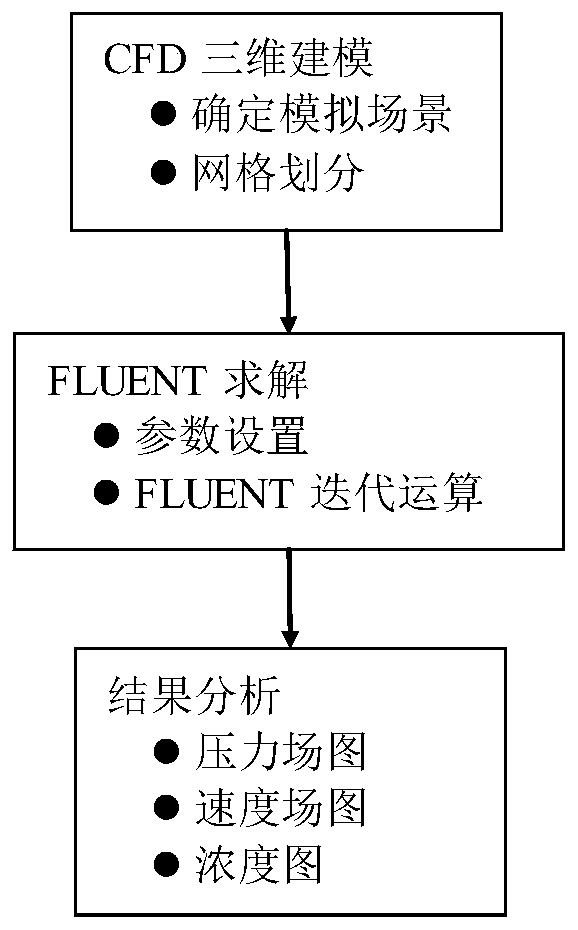 Occupational exposure simulation analysis method based on CFD technology