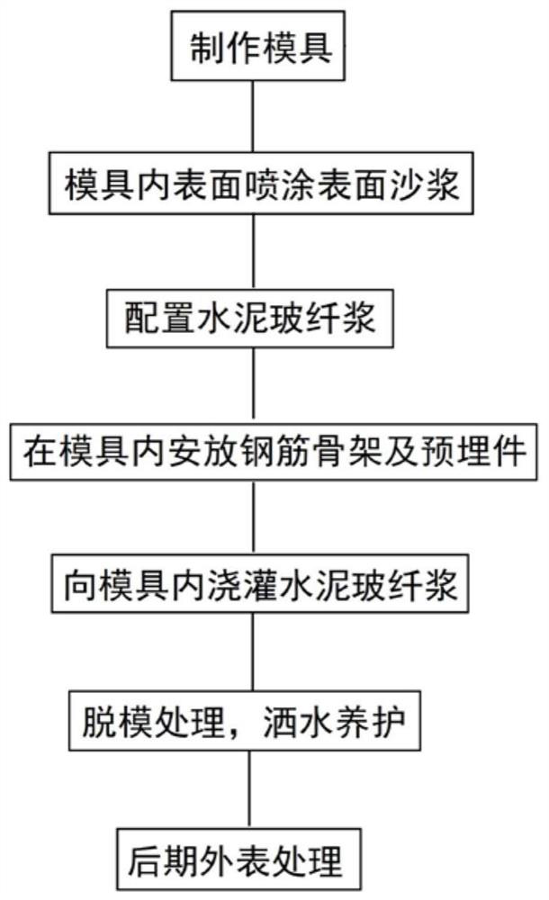 Manufacturing technology of component for building decoration