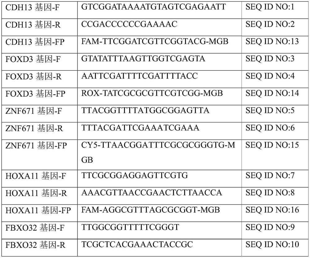 Composition and kit for methylation noninvasive early detection of ovarian cancer