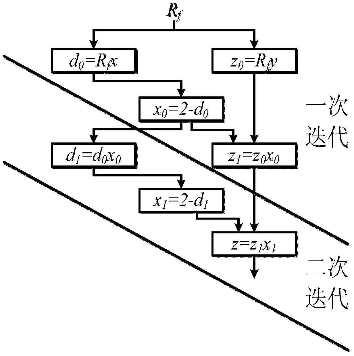 Design method of double-precision floating-point divider and divider