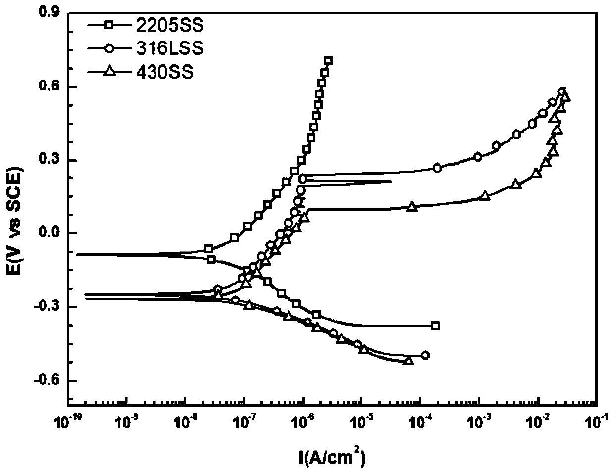 Method for characterizing material corrosion resistance in high-throughput manner by using micro-channel electrochemical system