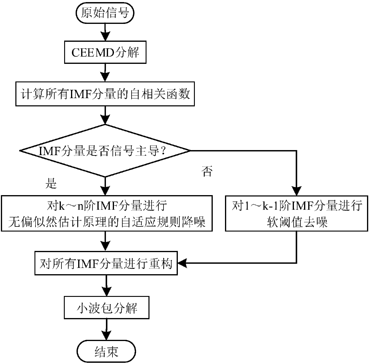 CEEMD and wavelet packet-based ultrasonic signal denoising method