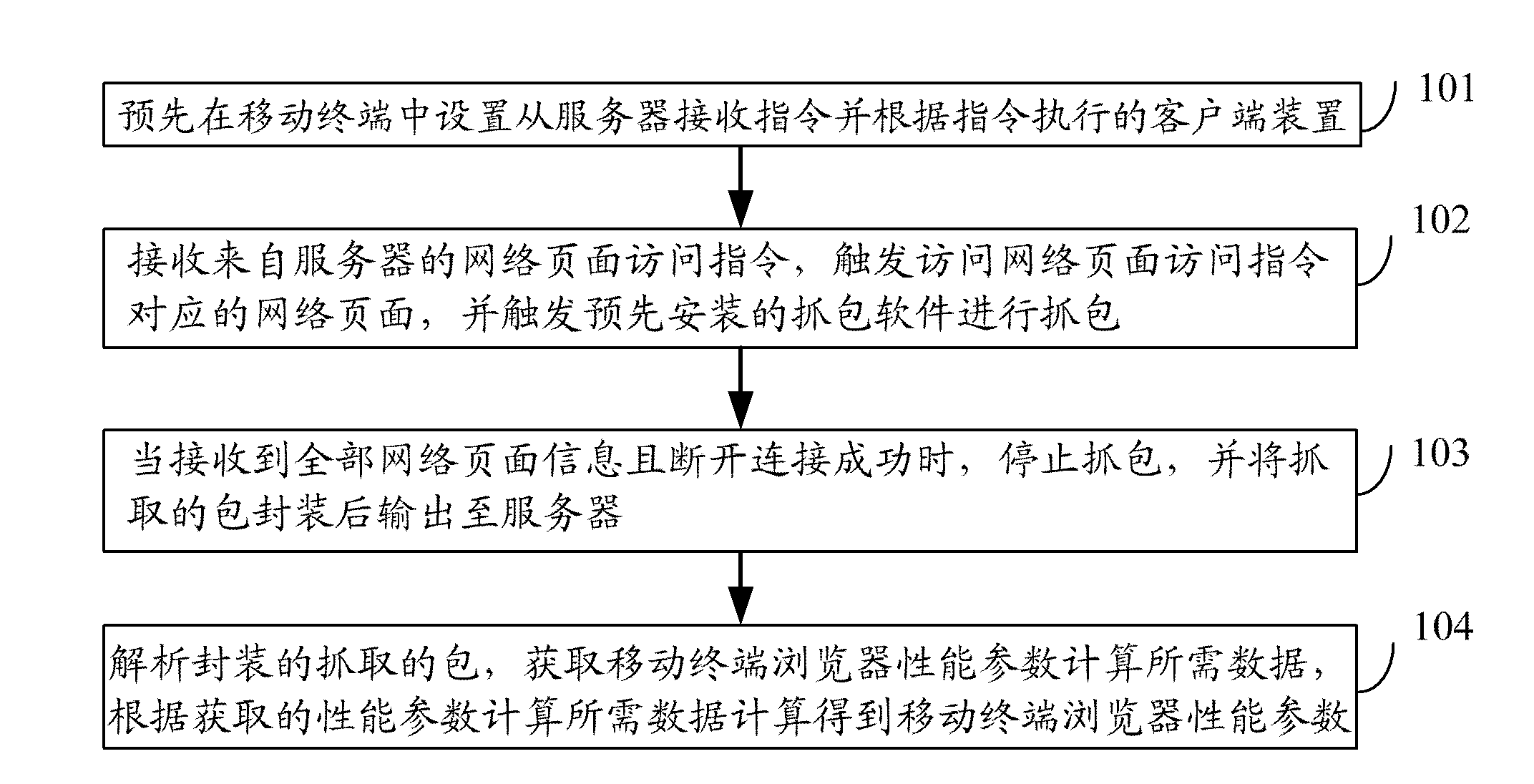 Method, device and system for acquiring performance parameters of browser of mobile terminal