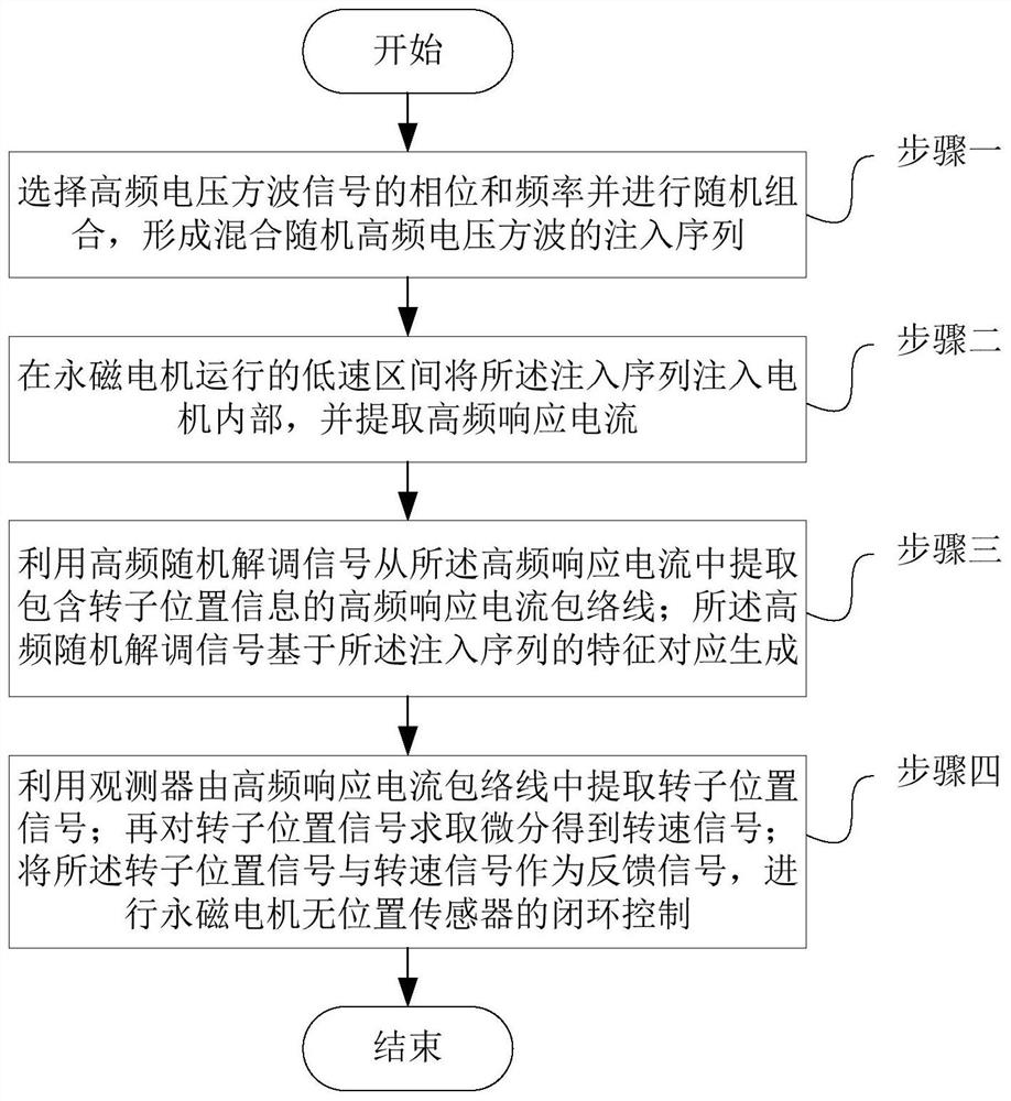 Position Sensorless Control Method of Permanent Magnet Motor Based on Mixed Random Signal Injection