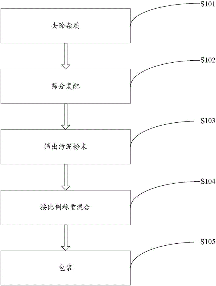 A kind of sludge mushroom slag cultivation substrate suitable for Chinese pine growth and its method