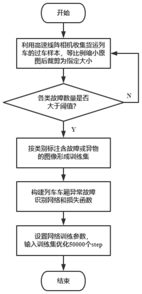 A station freight train carriage abnormity and fault automatic identification method