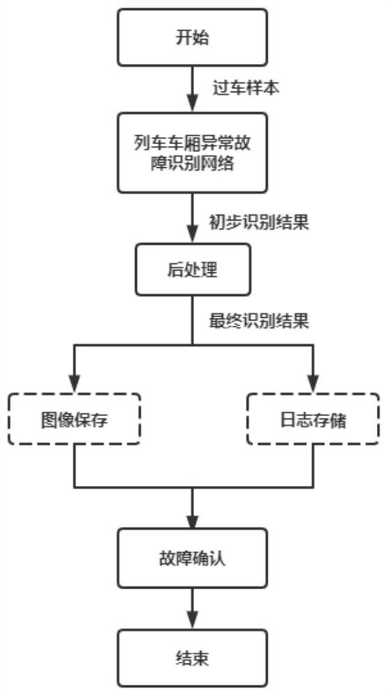 A station freight train carriage abnormity and fault automatic identification method