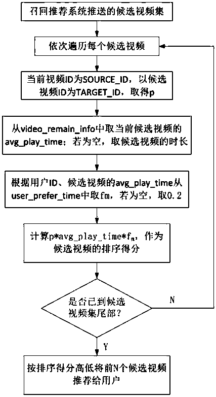 Collaborative recall method based on user clicking and conversion duration feedback