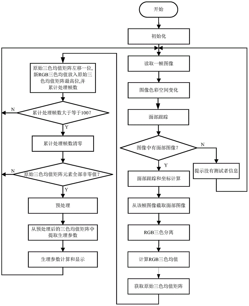 Non-contact physiological parameter detection method, system and device