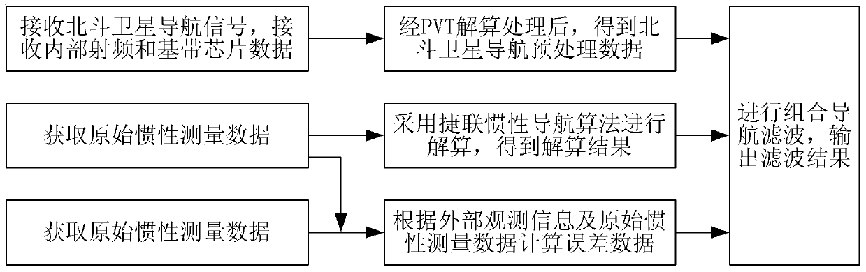 Navigation method and terminal