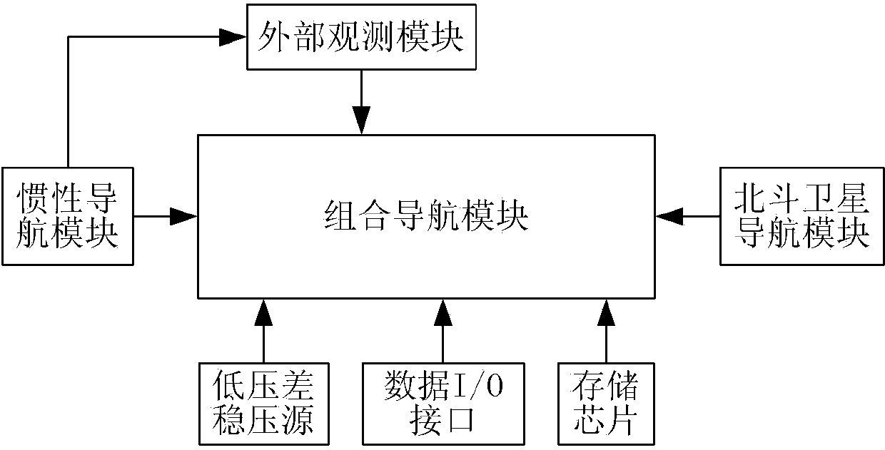 Navigation method and terminal