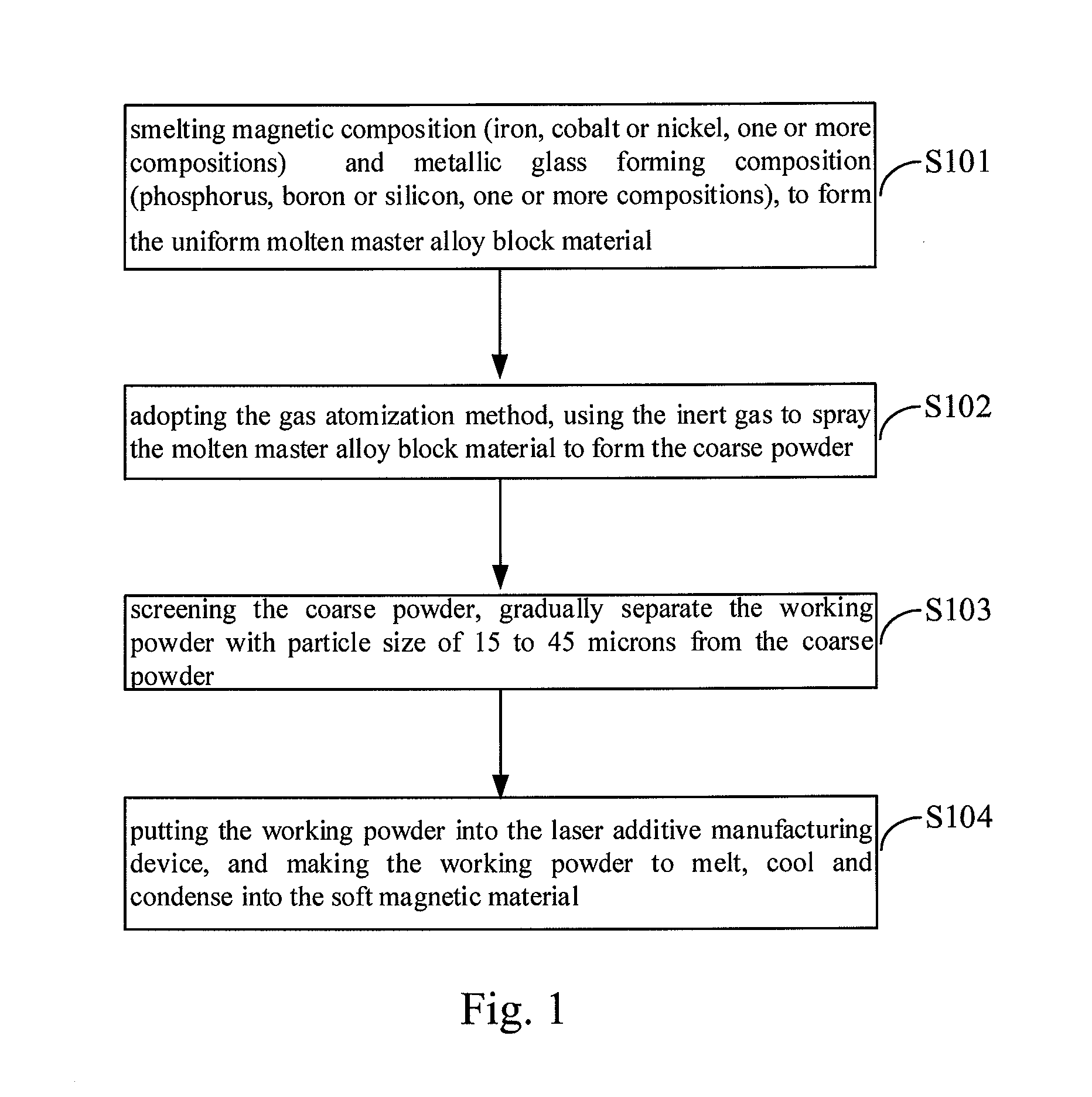 Method of manufacturing soft magnetic material