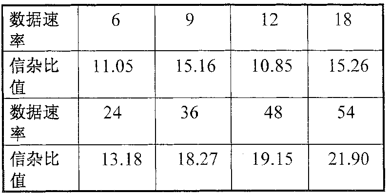 Speed adjusting method via cross-level-analysis for WLAN