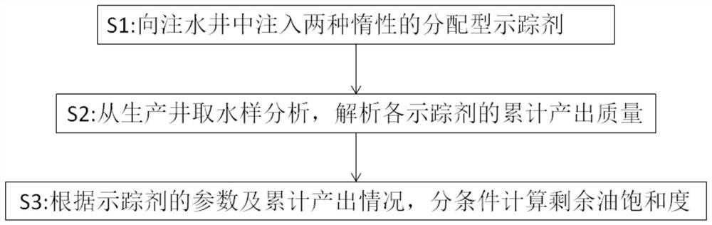 Remaining oil saturation analysis method