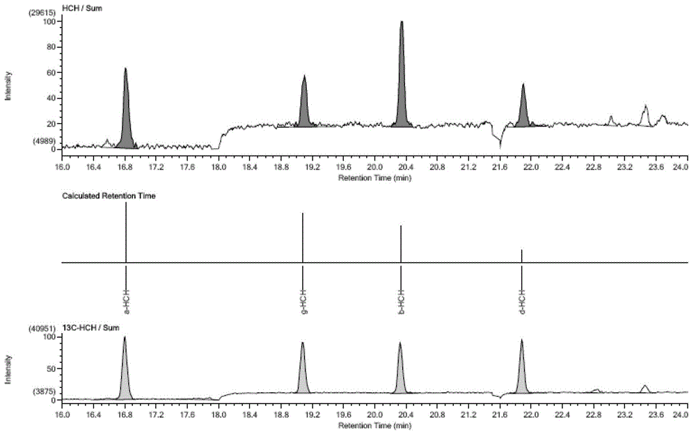 Determination method for OCPs in environmental sample